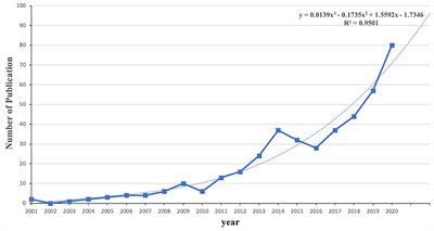 Trends in Research on Traditional Chinese Health Exercises for Improving Cognitive Function: A Bibliometric Analysis of the Literature From 2001 to 2020